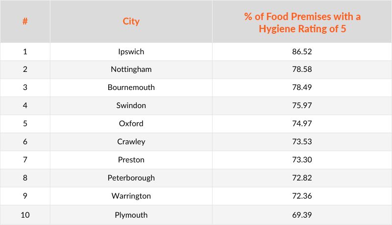 Table showing top 10 UK towns and cities with the best food hygiene ratings