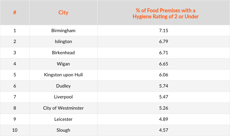Table showing top 10 UK towns and cities with the worst food hygiene ratings